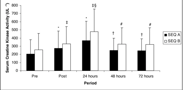 FIGURE 1.2 Serum CK concentrations for SEQA and SEQB at pre, post, 24, 48, and 72 hours
