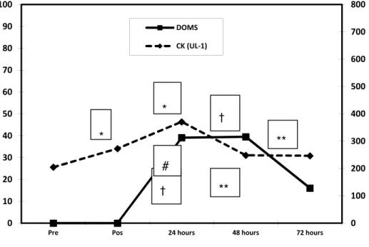 FIGURE 2.1. Serum CK concentrations (U.L -1 ) and  DOMS  values at pre,  post, 24, 48, and 72  hours after exercise