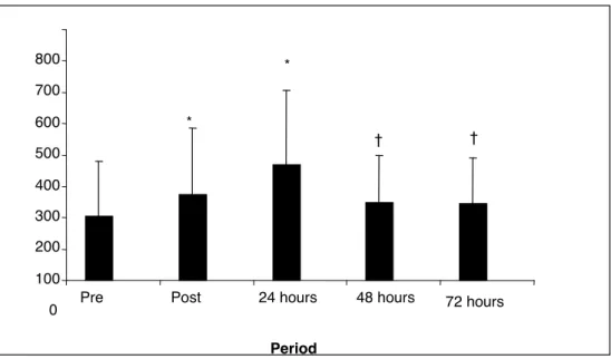 Figure 3.1. Serum Creatine Kinase Pre, Post, 24, 48, 72 hours after the completion of protocol