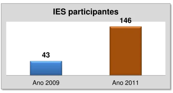 Gráfico 1 - Instituições de ensino superior participantes do PIBID (2009-2011) 