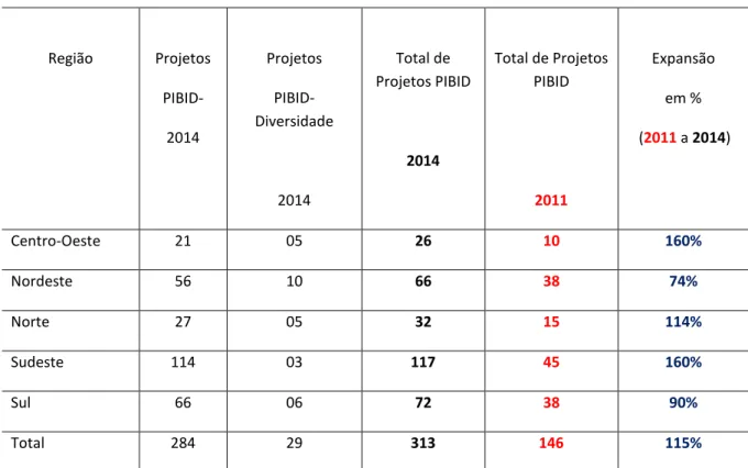 Tabela 1: Nº de projetos participantes do PIBID em 2011 e 2014 por regiões do Brasil   Região  Projetos  PIBID-  2014  Projetos  PIBID-Diversidade  2014  Total de  Projetos PIBID 2014  Total de Projetos PIBID 2011  Expansão  em % (2011  a 2014)  Centro-Oes