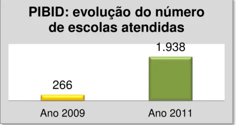 Gráfico 3 - N° de escolas atendidas pelo PIBID (2009-20011) 