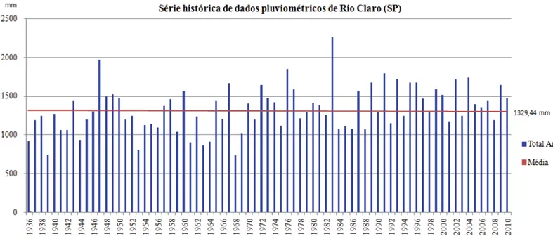 Figura 3: Série histórica de dados pluviométricos de Rio Claro (SP). 