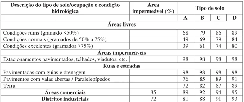 Tabela 4 – Valores de CN para diferentes uso e ocupação do solo (SCS, 2004). 
