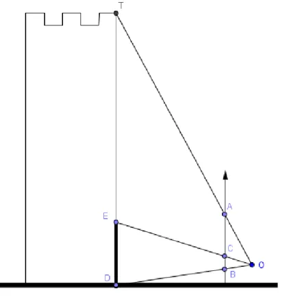 Figura 2- Representação geométrica do primeiro procedimento para medir a altura de  uma torre 