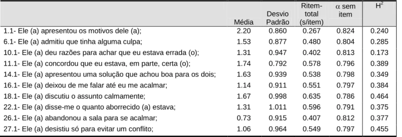 Tabela 9 - Matriz de correlação de Pearson 
