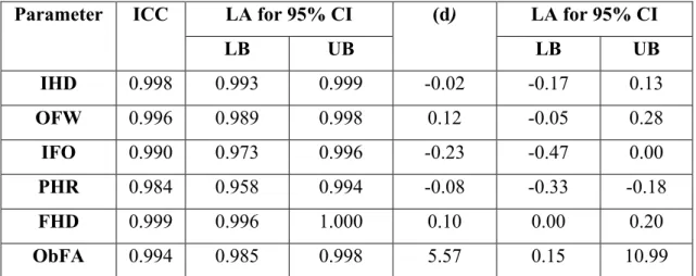Table  3.1  Evaluation  of  repeatability  for  the  six  parameters  using  the  interclass  correlation  coefficient  (ICC) and limits of agreement (LA) for the 95% confidence interval (95% CI) for differences in the two  measurements