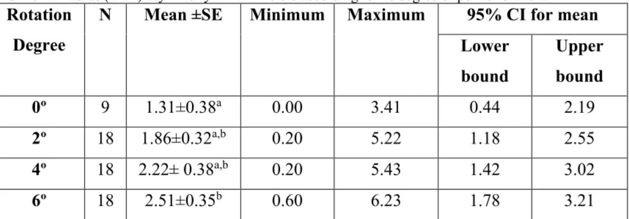 Table 3.6 Descriptive and limits of agreement for 95% confidence interval (95% CI) for the mean pelvic  horizontal radius (PHR) asymmetry in millimeters according to the degree of pelvic rotation