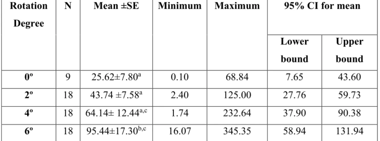 Table  3.8  Descriptive  and  limits  of  agreement  for  95%  confidence  interval  (95%  CI)  for  the  mean  obturator  foramen  area  (ObFA)  asymmetry  in  square  millimeters  according  to  the  degree  of  pelvic  rotation