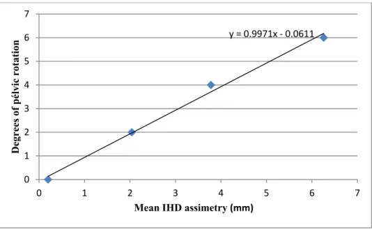 Figure 3.4 Linear regression analysis for calculating pelvic rotation in degrees based on iliac horizontal  diameter (IHD) asymmetry