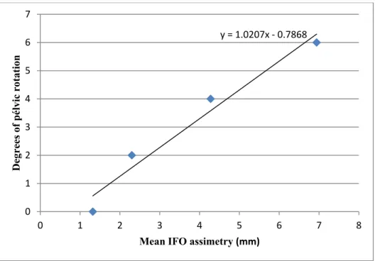 Figure 3.6 Linear regression analysis for calculating pelvic rotation in degrees based on ischiatic femoral  overlap (IFO) asymmetry