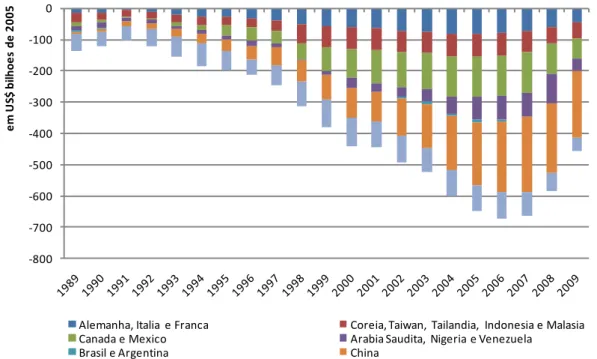 Gráfico 1  – Déficit comercial norte-americano: países e regiões selecionados (1989 a  2009) 