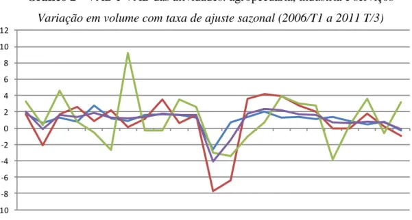 Gráfico 2 - VAB e VAB das atividades: agropecuária, indústria e serviços  Variação em volume com taxa de ajuste sazonal (2006/T1 a 2011 T/3) 
