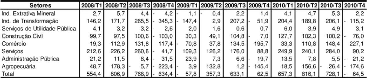 Tabela 2 - Saldo de admissões e demissões: setores do IBGE (2008/T1 a 2009/T4) 