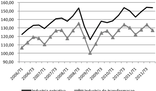 Gráfico 5 - Produção industrial: Atividades industriais  Média trimestral: 2006/T1 a 2011/T4 (média de 2002=100) 