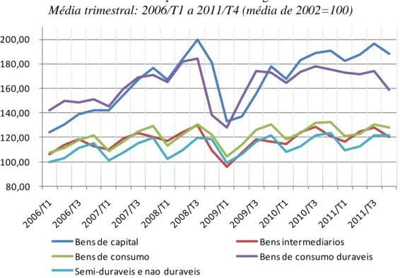 Gráfico 6 - Produção industrial: Categorias de uso  Média trimestral: 2006/T1 a 2011/T4 (média de 2002=100) 