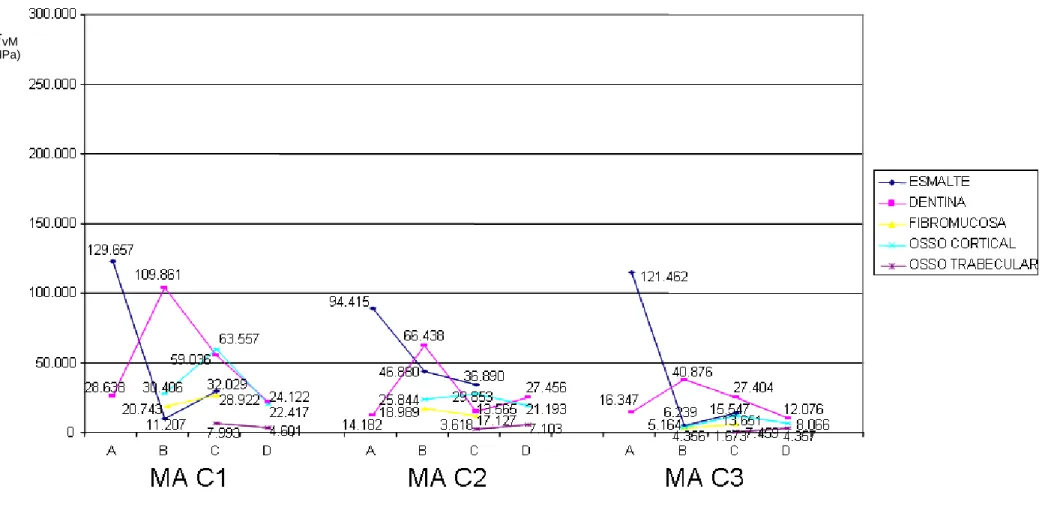 Figura  5  –  Distribuição  das  máximas  concentrações  de  tensões  de  von  Mises  (σ vM )  (MPa)  para  cada  estrutura  no  MA  em  função  dos  carregamentos C1, C2 e C3, de acordo com as regiões selecionadas para análise (A, B, C, D)