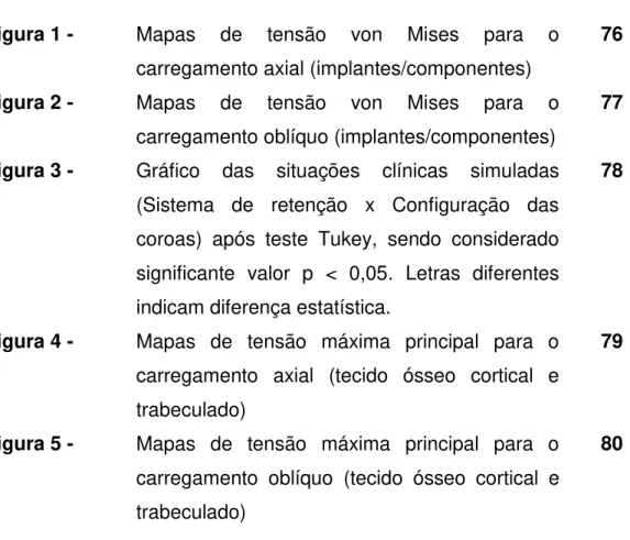 Figura 1 -  Mapas  de  tensão  von  Mises  para  o  carregamento axial (implantes/componentes) 