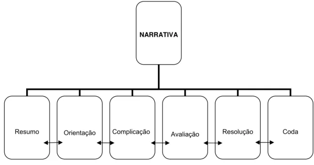 Figura 1.1: A organização da estrutura macroproposicional da narrativa. 