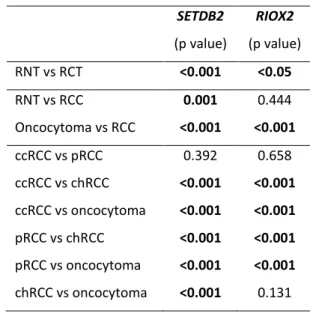 Table  1.  Comparison  of  SETDB2  and  RIOX2  expression  among  renal  normal  tissue  (RNT),  renal  cell  tumors  (RCT),  renal  cell  carcinoma  (RCC)  and  RCT  histotypes