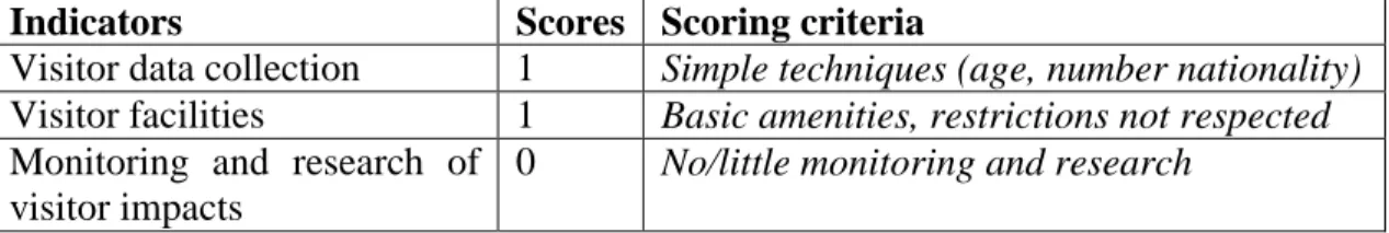 Table 7.3: Performance indices for visitor management evaluation by the author 