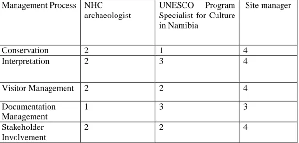 Table  7.8  gives  the  performance  indices  for  the  management  processes  by  these  heritage  practitioners