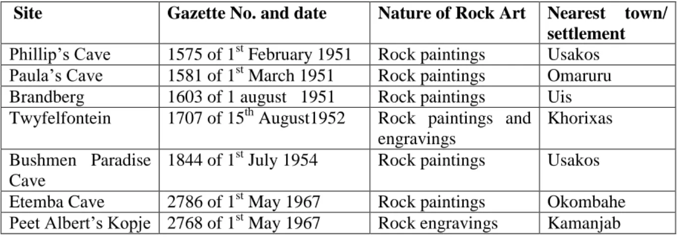 Table 2.1:  Rock art sites declared national monuments by the Historical Monuments Commission 