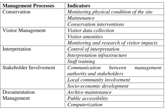 Table 5.1:  Heritage management processes and their indicators evaluated by the author