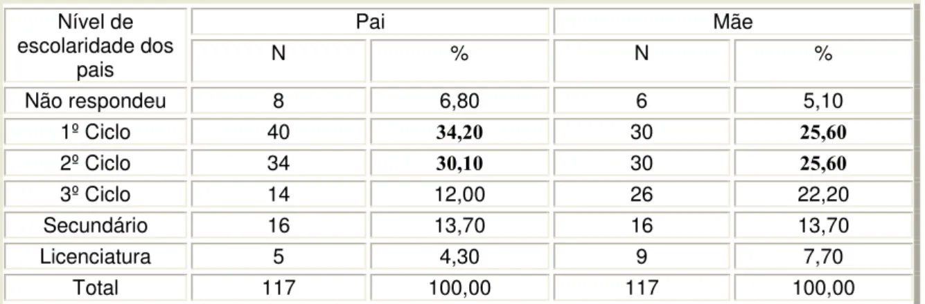 Gráfico 4 – Distribuição de frequências em função do nível de escolaridade dos  pais 