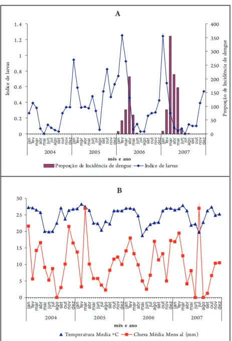 FIGURA 1 - A) Índice de recipientes com larvas e proporção de incidência de casos de dengue no  município de Tupã, no período de janeiro de 2004 a dezembro 2007