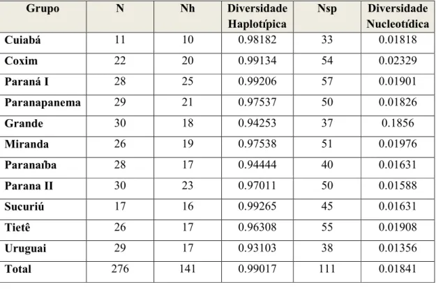 Tabela 07. Número amostral (N), Número de Haplótipos (Nh), Diversidade Haplotípica, Número de Sítios  Polimórficos e Diversidade Nucleotídica dos grupos formados pelas amostras de P