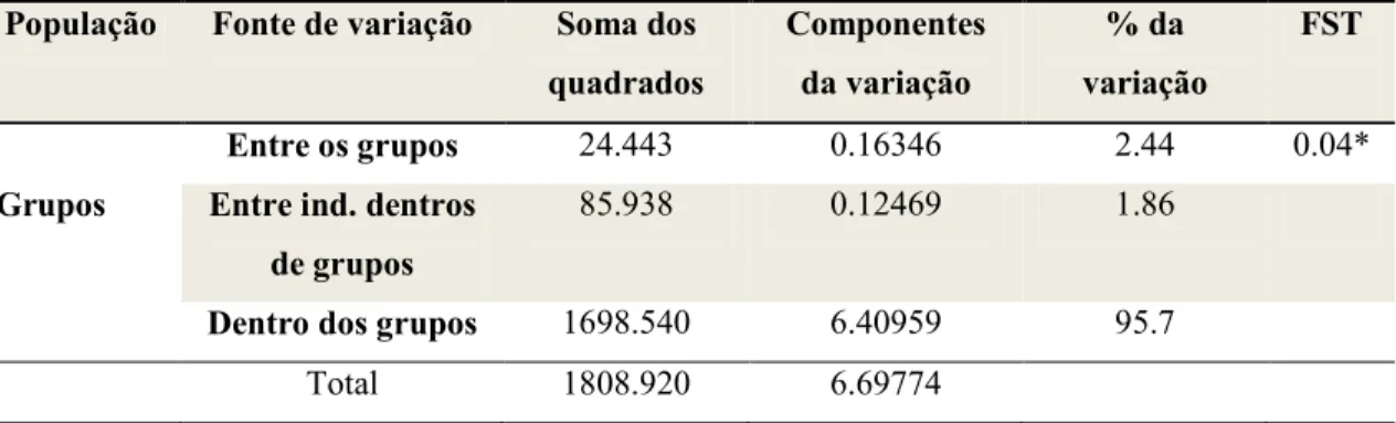 Tabela  08.  Análise  da  variância  molecular  (AMOVA)  e  FST,  entre  os  grupos  de  P