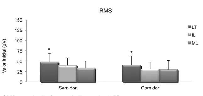 Figura 5-  Valor Inicial da root meansquare (RMS) para os músculos longuíssimo  do tórax (LT), iliocostal lombar (IL) e multífido lombar (ML) dos grupos  Sem dor e Com dor