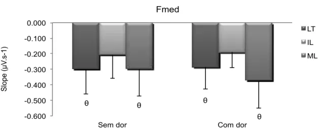 Figura 8  Slopes da frequência média (Fmed) para os músculos longuíssimo do  tórax  (LT),  iliocostal  lombar  (IL)  e  multífido  lombar  (ML)  dos  grupos  Sem dor e Com dor