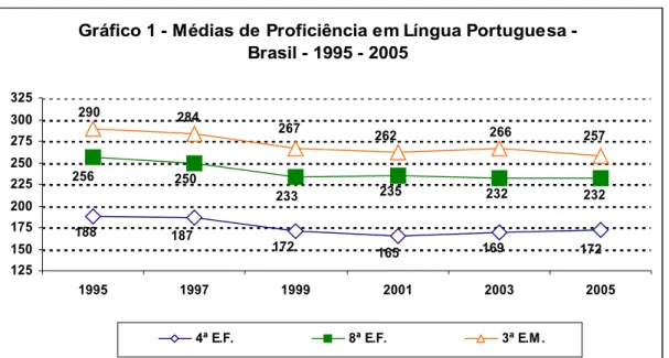 Gráfico 1 - Médias de Proficiência em Língua Portuguesa -  Brasil - 1995 - 2005 188 187 172 165 169 172256250233235232 232290284267262266257 125150175200225250275300325 1995 1997 1999 2001 2003 2005