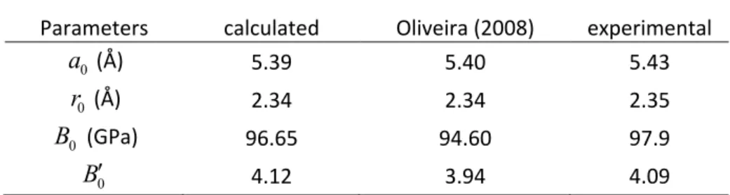 Table 1 Calculated parameters for c‐Si compared with previous calculated (Oliveira, 2008) and experimental  data.  The  determined  lattice  constant  a 0   is  compared  with  the  experimental  value  from  James  and  Lord  (1992). The experimental valu