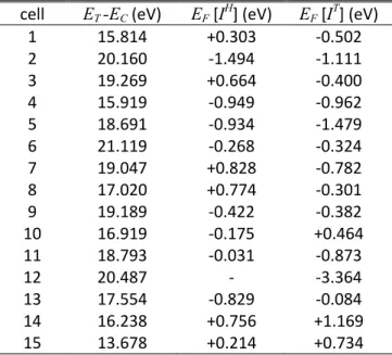 Table  4  Representative  formation  energy  of  the  defect  when  the  additional  atom  was  initially  at  a  hexagonal site (E F  [I H ]) and when was initially at a tetrahedral site (E F  [I T ]) are also presented.  