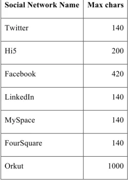 Table 1 - Social networks maximum post length 
