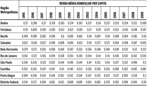 Tabela 1 Índice de Gini entre 1995 e 2009