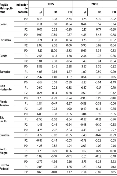 Tabela 6 Decomposição espacial da pobreza nas regiões metropolitanas Região    Metropoli-tana Indicador  de  pobreza 1995 2009 ∆P EC ED ∆P EC ED Belém P0 -0.16 2.38 -2.54 1.78 5.00 -3.22P1-0.140.68-0.840.441.57-1.14 P2 0.07 0.32 -0.25 0.17 0.77 -0.60  Fort