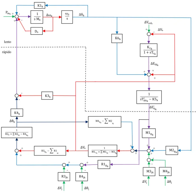 Figura 3: Diagrama de Blocos - Modelo de Sensibilidade de Corrente – Sistema  Multimáquinas : Representação do Gerador Síncrono k 