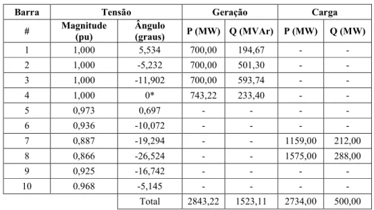 Tabela 7: Dados de barra do sistema teste – Caso 2 