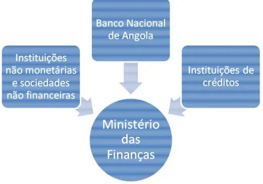 Figura n.º 1- Sistema financeiro Angolano 