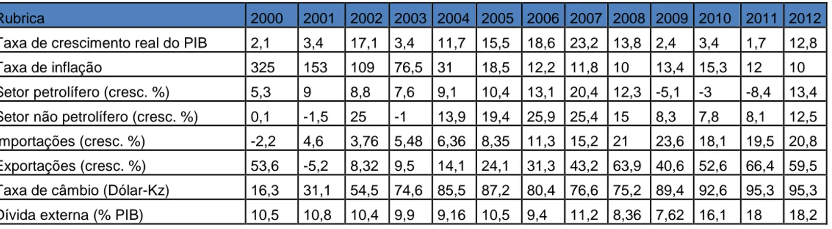 Tabela nº 1- Indicadores macroeconómica de Angola 