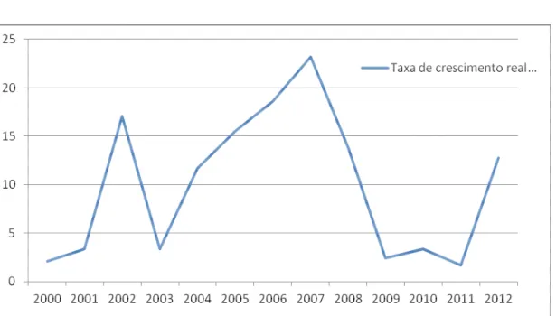 Gráfico n.º 1- Taxa de crescimento real do PIB 