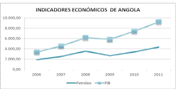 Gráfico n.º 4 - Indicador Petróleo e o PIB 