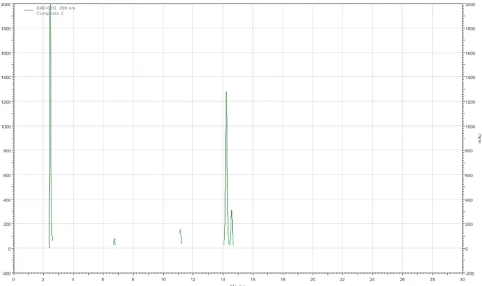 Figure 31: Chromatogram of compound (4), acquired with a HPLC-DAD system, with a C18 column, using ACN in water with 0.05% 