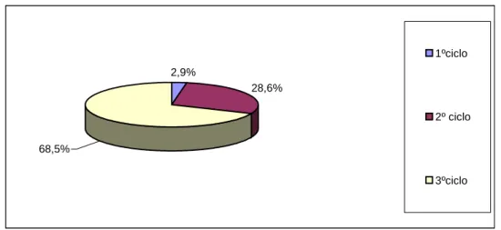 Gráfico 4.5 -  Habilitações académicas dos formandos no momento em que abandonaram                            a escola 