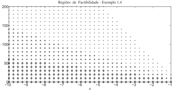 Figura 2: Análise da estabilidade para φ 1 = φ 2 = 0.85 com (Lema 1.1, (♦)), ((TANAKA, 2003), Teorema 1.1, (o)) e Teorema 1.3, (x).