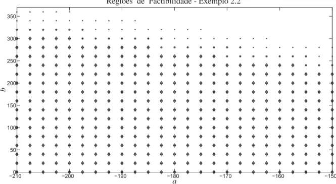 Figura 4: Análise da estabilidade para φ 1 = φ 2 = 0.85 com (Lemma 1.1, (♦)), ((TANAKA, 2003), Teorema 1.1, (o)) e Teorema 2.3, (x).